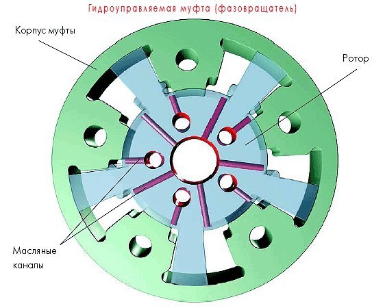 Назначение систем регулирования фаз