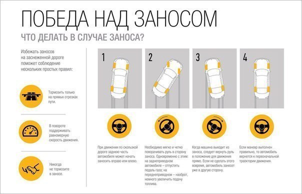 Управляемый занос на переднем, заднем и полном приводе