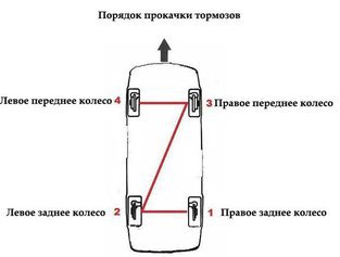 Что нужно знать перед тем, как прокачать тормоза